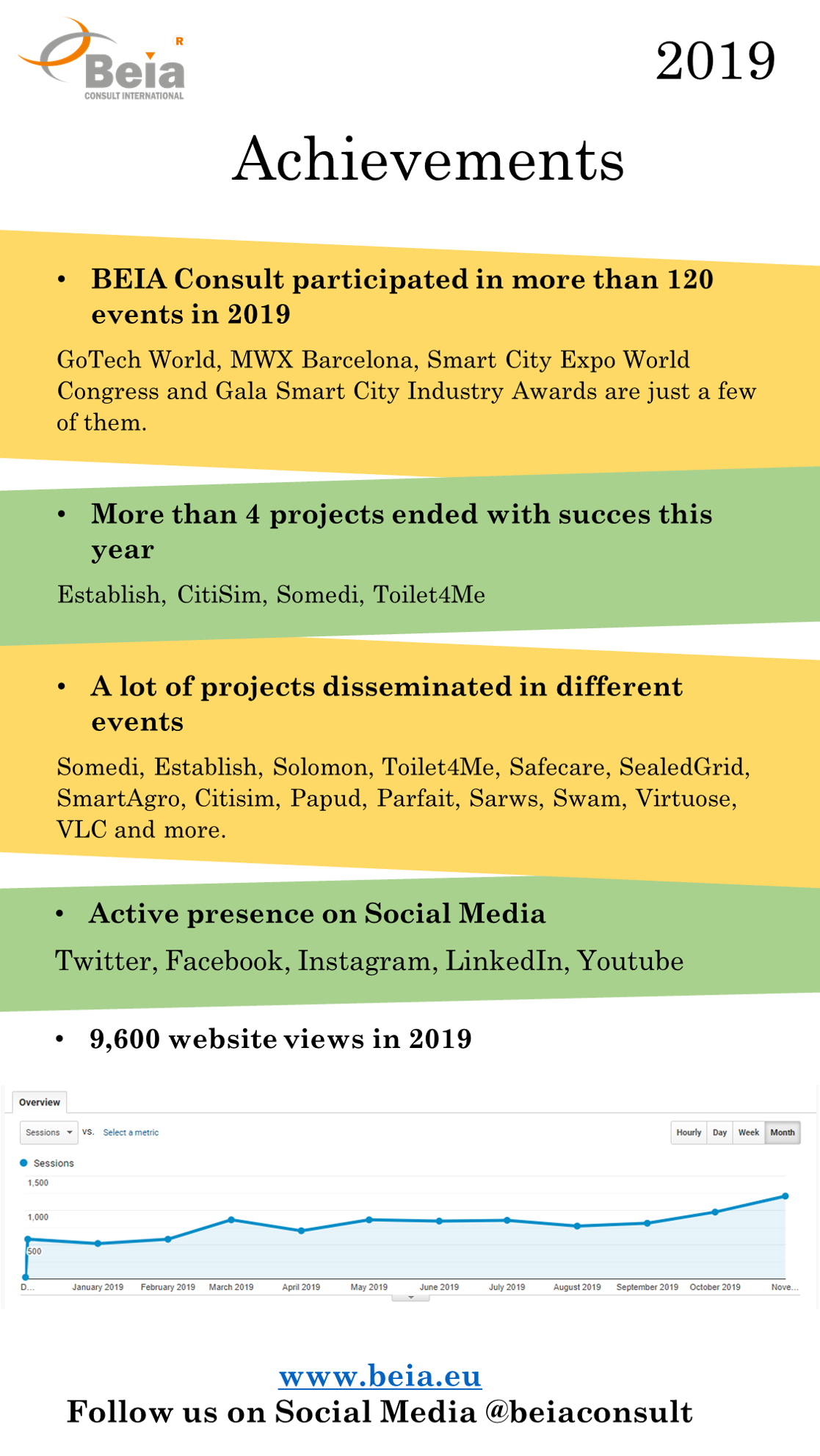 BEIA Consult participated in more than 120 events in 2019.
GoTech World, MWX Barcelona, Smart City Expo World Congress, Gala Smart City Industry Awards are just a few of them.
More than 4 projects ended with succes this year
Establish, CitiSim, Somedi, Toilet4Me
A lot of projects disseminated in different events
Somedi, Establish, Solomon, Toilet4Me, Safecare, SealedGrid, SmartAgro, Citisim, Papud, Parfait, Sarws, Swam, Virtuose, VLC and more.
New Social Media account
Instagram
Active presence on Social Media
Twitter, Facebook, Instagram, LinkedIn, Youtube
9,600 website views in 2019
